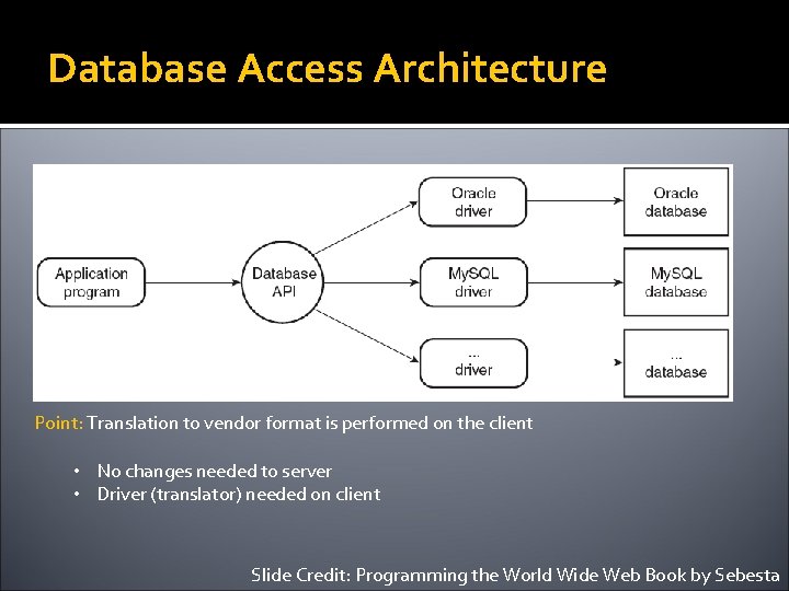 Database Access Architecture Point: Translation to vendor format is performed on the client •