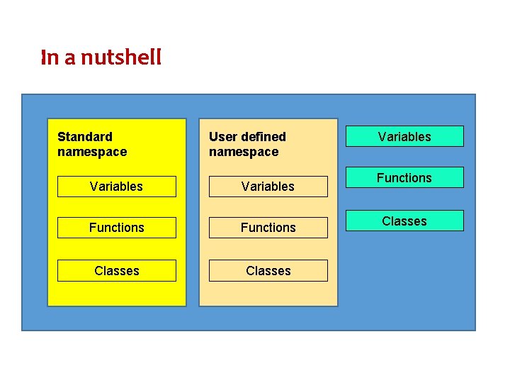 In a nutshell Standard namespace User defined namespace Variables Functions Classes 