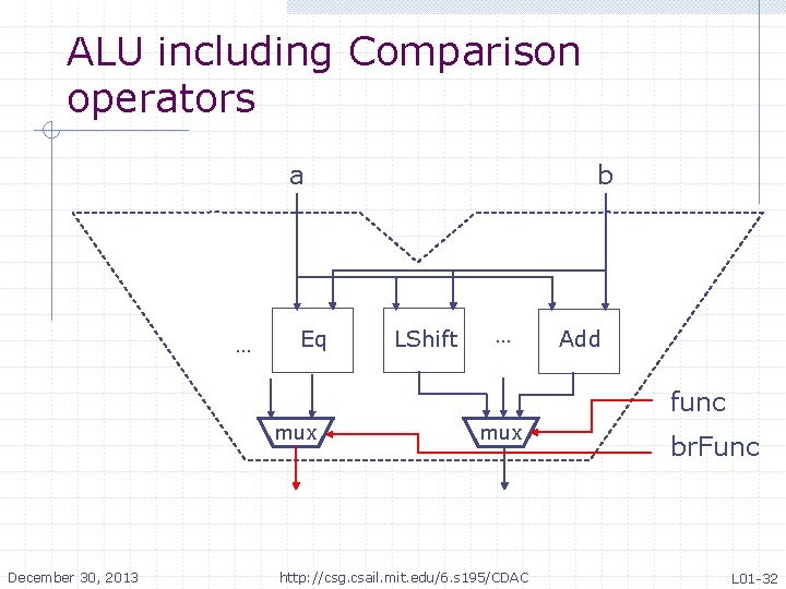 ALU including Comparison operators a … Eq b LShift … Add func mux December ALU including Comparison operators a … Eq b LShift … Add func mux December