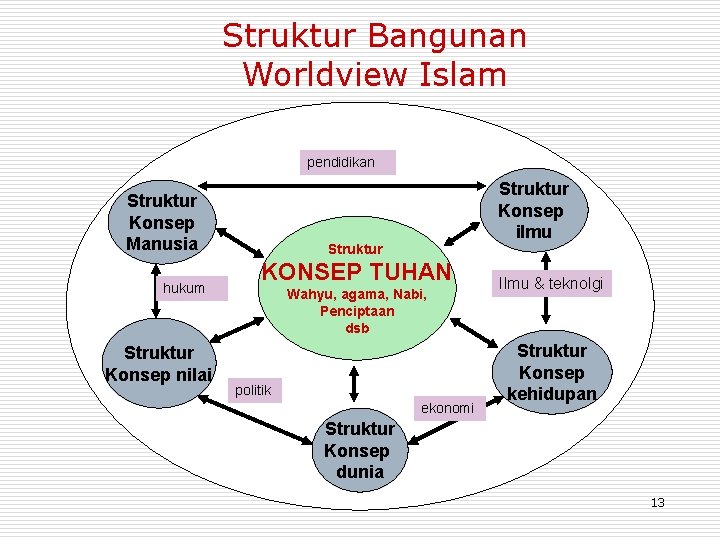 Struktur Bangunan Worldview Islam pendidikan Struktur Konsep Manusia hukum Struktur Konsep nilai Struktur Konsep