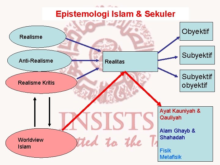 Epistemologi Islam & Sekuler Obyektif Realisme Anti-Realisme Subyektif Realitas Subyektif obyektif Realisme Kritis Ayat