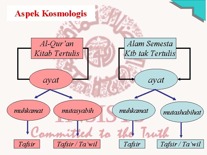 Aspek Kosmologis Al-Qur’an Kitab Tertulis Alam Semesta Ktb tak Tertulis ayat muhkamat mutasyabih muhkamat