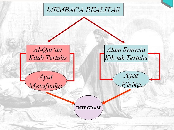 MEMBACA REALITAS Al-Qur’an Kitab Tertulis Alam Semesta Ktb tak Tertulis Ayat Fisika Ayat Metafisika