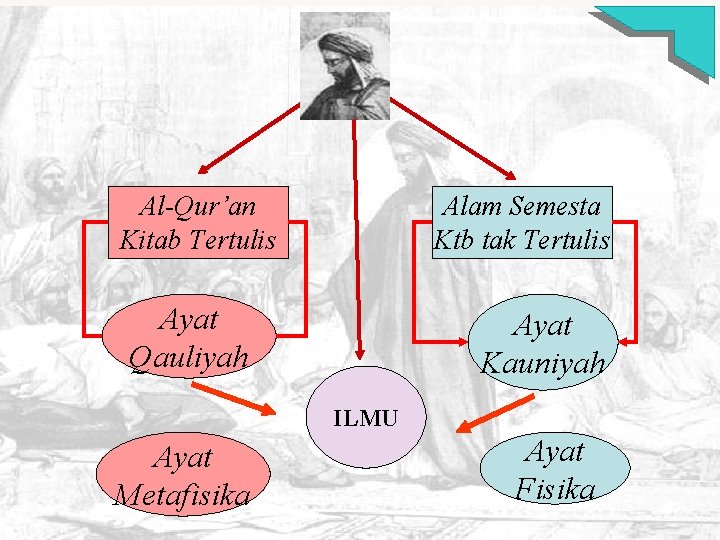 Al-Qur’an Kitab Tertulis Alam Semesta Ktb tak Tertulis Ayat Qauliyah Ayat Kauniyah ILMU Ayat