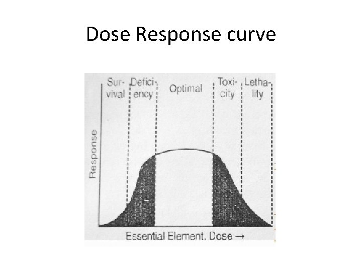 Dose Response curve 