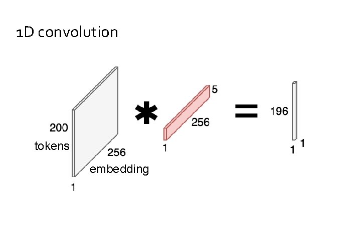 1 D convolution tokens embedding 
