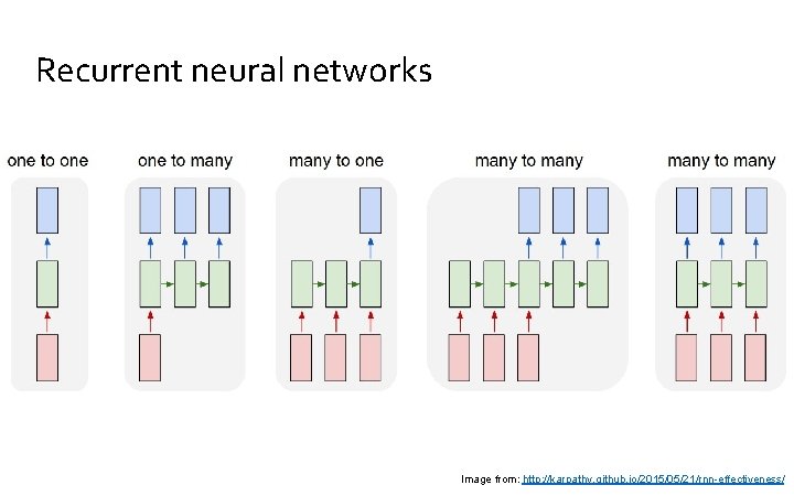 Recurrent neural networks Image from: http: //karpathy. github. io/2015/05/21/rnn-effectiveness/ 