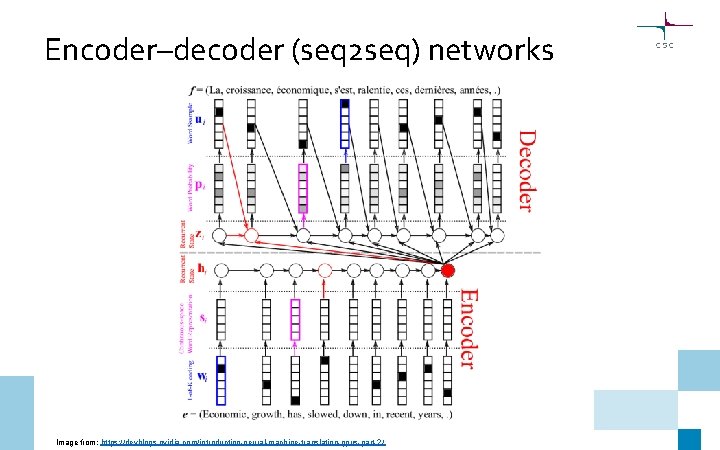 Encoder–decoder (seq 2 seq) networks Image from: https: //devblogs. nvidia. com/introduction-neural-machine-translation-gpus-part-2/ 