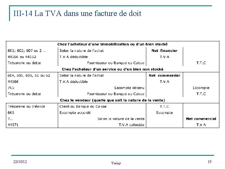 III-14 La TVA dans une facture de doit 22/10/12 Yrelay 19 