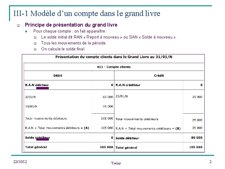 III-1 Modèle d’un compte dans le grand livre q Principe de présentation du grand