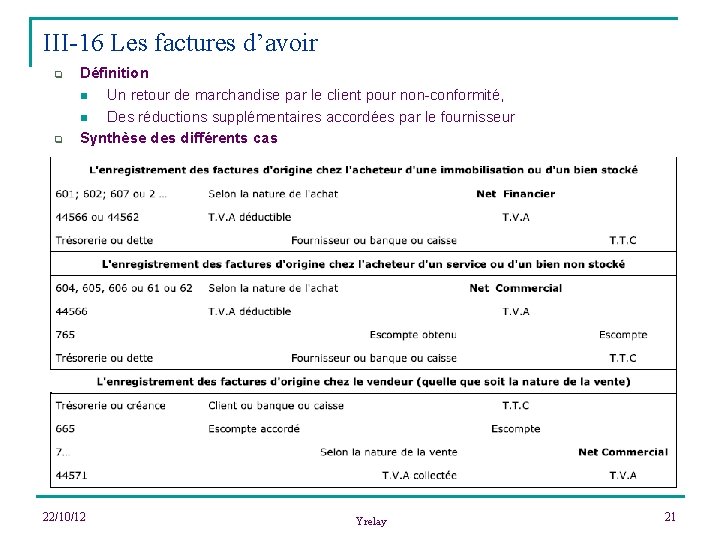 III-16 Les factures d’avoir q q Définition n Un retour de marchandise par le