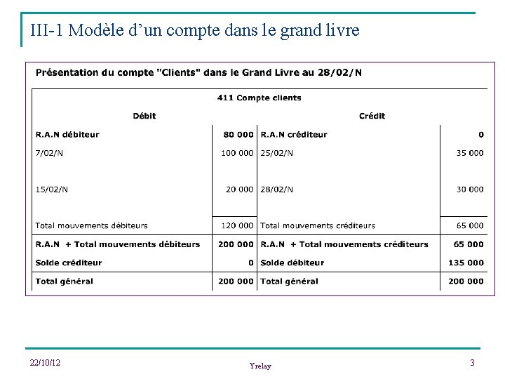 III-1 Modèle d’un compte dans le grand livre 22/10/12 Yrelay 3 