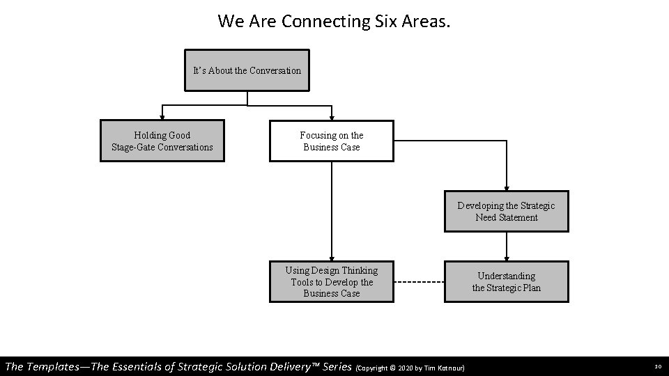 We Are Connecting Six Areas. It’s About the Conversation Holding Good Stage-Gate Conversations Focusing