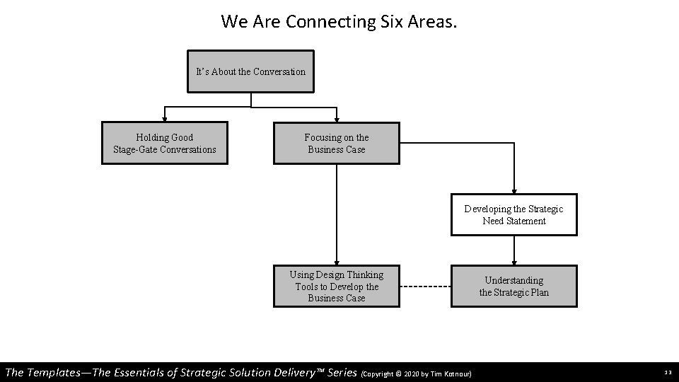 We Are Connecting Six Areas. It’s About the Conversation Holding Good Stage-Gate Conversations Focusing