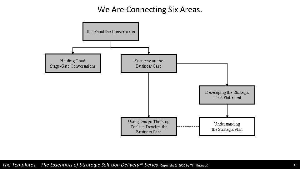 We Are Connecting Six Areas. It’s About the Conversation Holding Good Stage-Gate Conversations Focusing