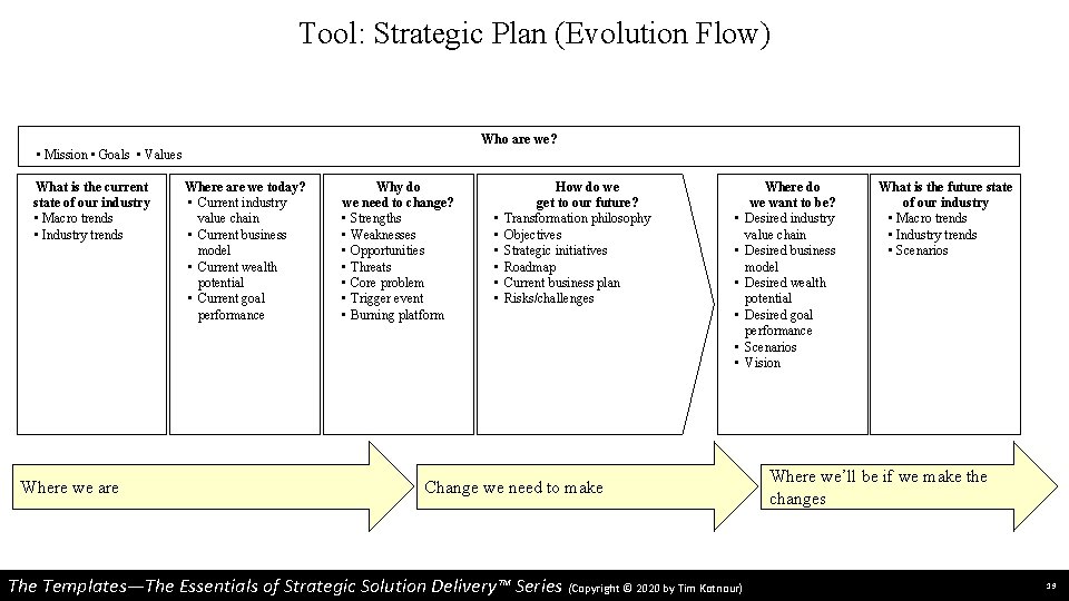 Tool: Strategic Plan (Evolution Flow) Who are we? • Mission • Goals • Values