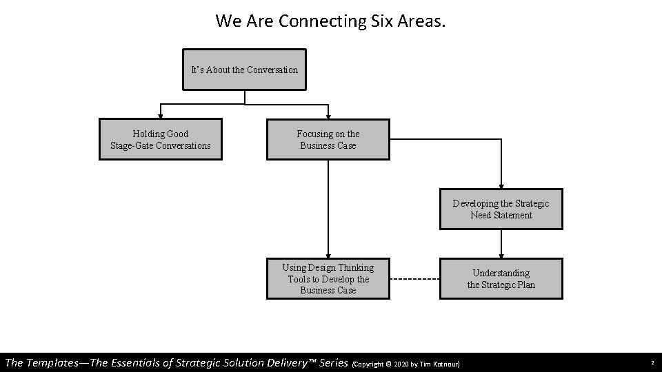 We Are Connecting Six Areas. It’s About the Conversation Holding Good Stage-Gate Conversations Focusing