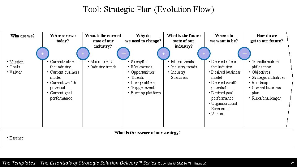 Tool: Strategic Plan (Evolution Flow) Where are we today? Who are we? + •