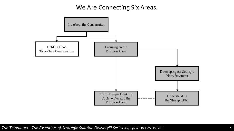 We Are Connecting Six Areas. It’s About the Conversation Holding Good Stage-Gate Conversations Focusing