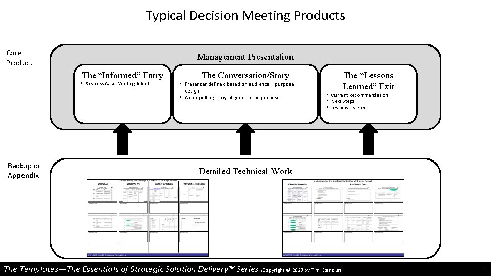 Typical Decision Meeting Products Core Product Management Presentation The “Informed” Entry • Business Case