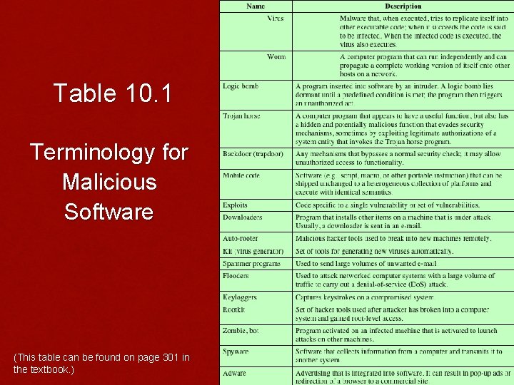 Table 10. 1 Terminology for Malicious Software (This table can be found on page