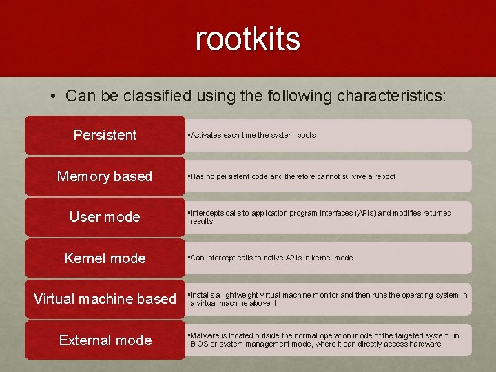 rootkits • Can be classified using the following characteristics: Persistent Memory based User mode