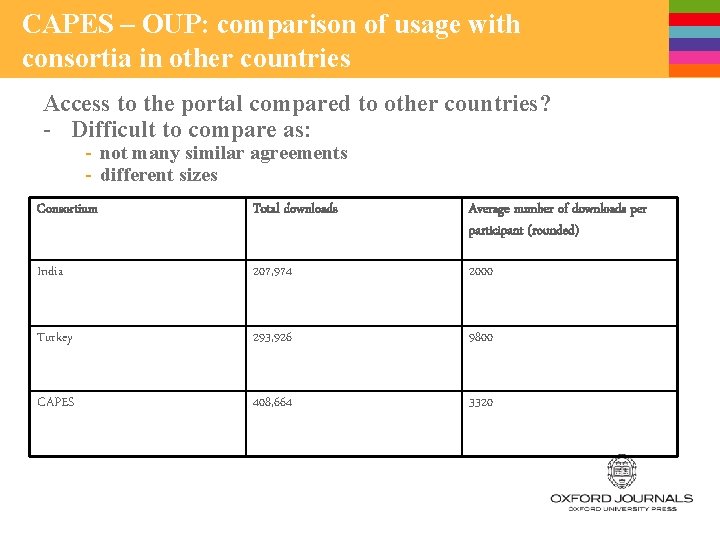 CAPES – OUP: comparison of usage with consortia in other countries Access to the