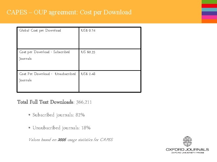 CAPES – OUP agreement: Cost per Download Global Cost per Download US$ 0. 74