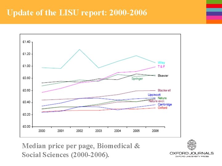 Update of the LISU report: 2000 -2006 Median price per page, Biomedical & Social