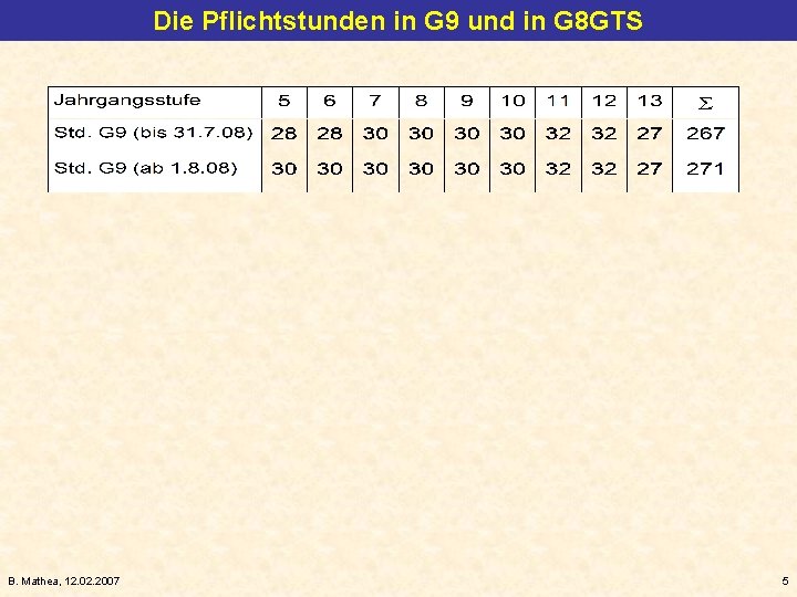 Die Pflichtstunden in G 9 und in G 8 GTS B. Mathea, 12. 02.