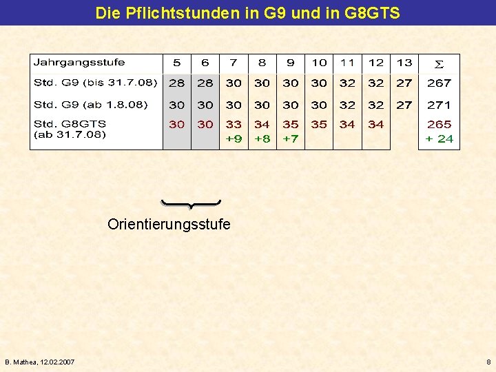 Die Pflichtstunden in G 9 und in G 8 GTS Orientierungsstufe B. Mathea, 12.