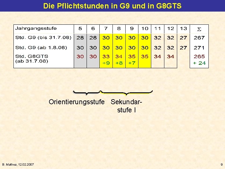 Die Pflichtstunden in G 9 und in G 8 GTS Orientierungsstufe Sekundarstufe I B.