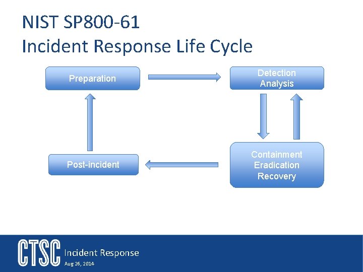NIST SP 800 -61 Incident Response Life Cycle Preparation Detection Analysis Post-incident Containment Eradication