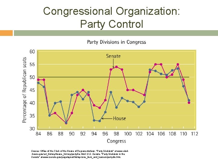 Congressional Organization: Party Control Source: Office of the Clerk of the House of Representatives,