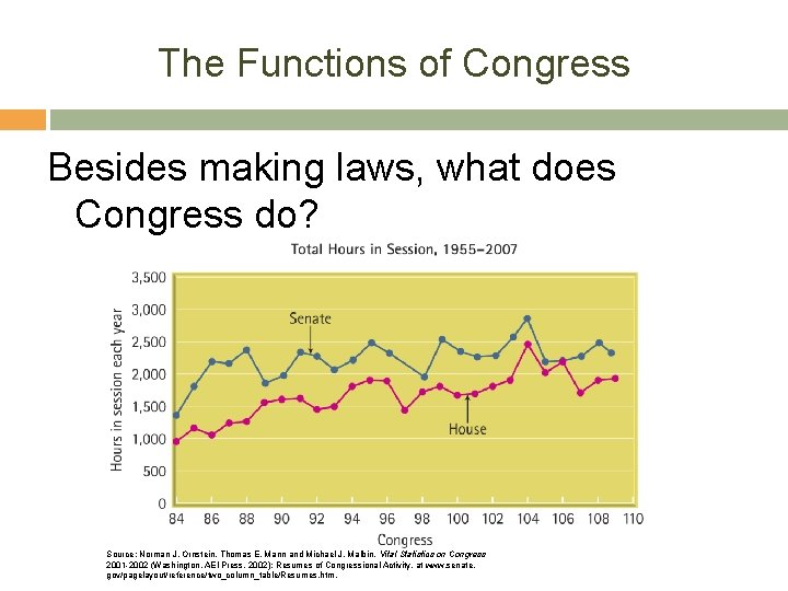 The Functions of Congress Besides making laws, what does Congress do? Source: Norman J.