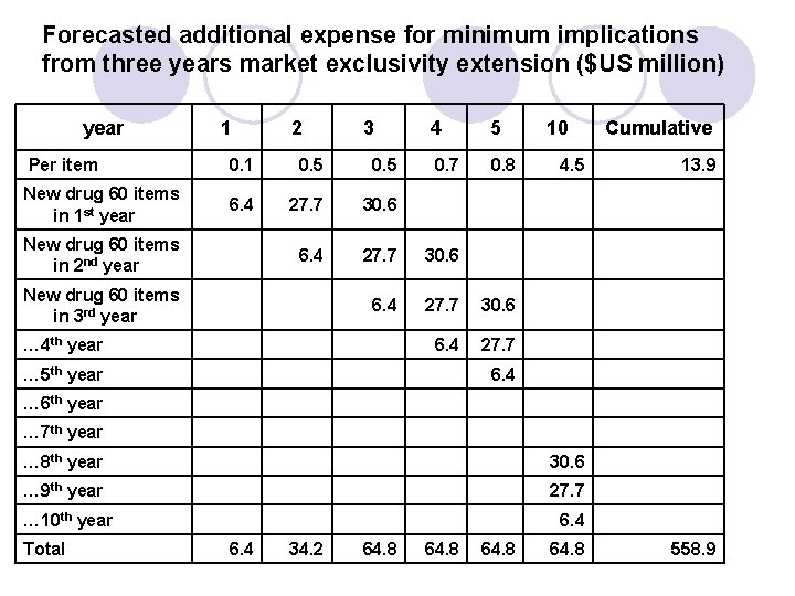 Forecasted additional expense for minimum implications from three years market exclusivity extension ($US million)