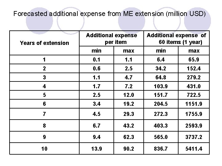 Forecasted additional expense from ME extension (million USD) Years of extension Additional expense per