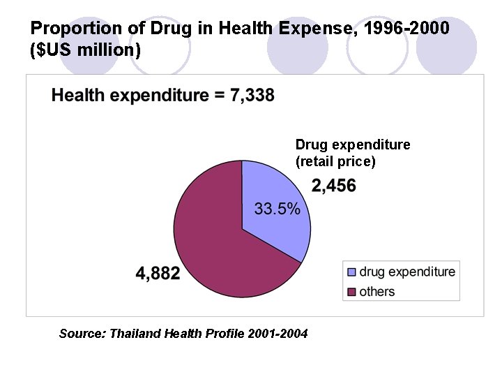 Proportion of Drug in Health Expense, 1996 -2000 ($US million) Drug expenditure (retail price)