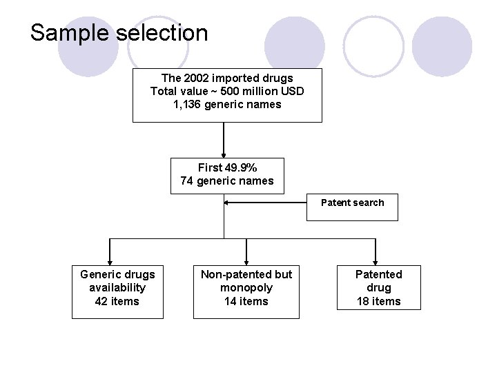 Sample selection The 2002 imported drugs Total value ~ 500 million USD 1, 136