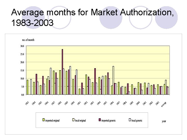 Average months for Market Authorization, 1983 -2003 