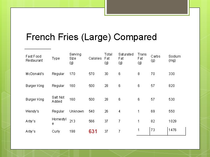 French Fries (Large) Compared Type Serving Size (g) Total Calories Fat (g) Saturated Fat