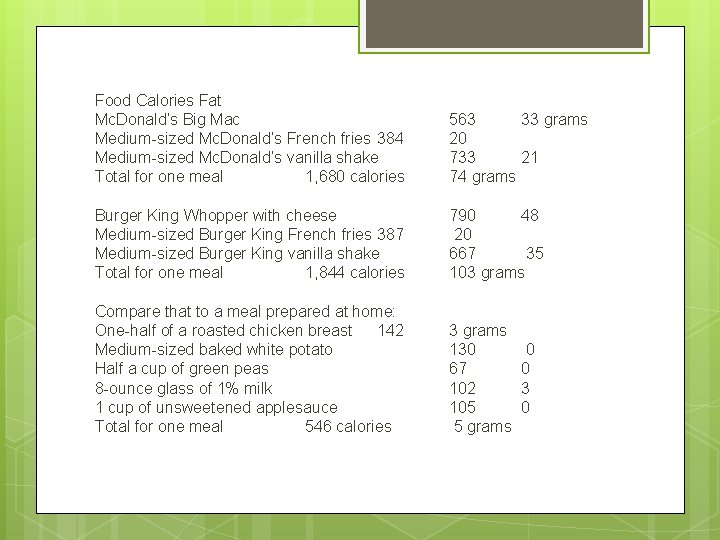 Food Calories Fat Mc. Donald’s Big Mac Medium-sized Mc. Donald’s French fries 384 Medium-sized