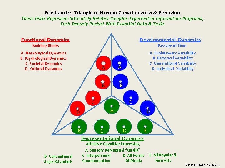 Friedlander Triangle of Human Consciousness & Behavior: These Disks Represent Intricately Related Complex Experiential
