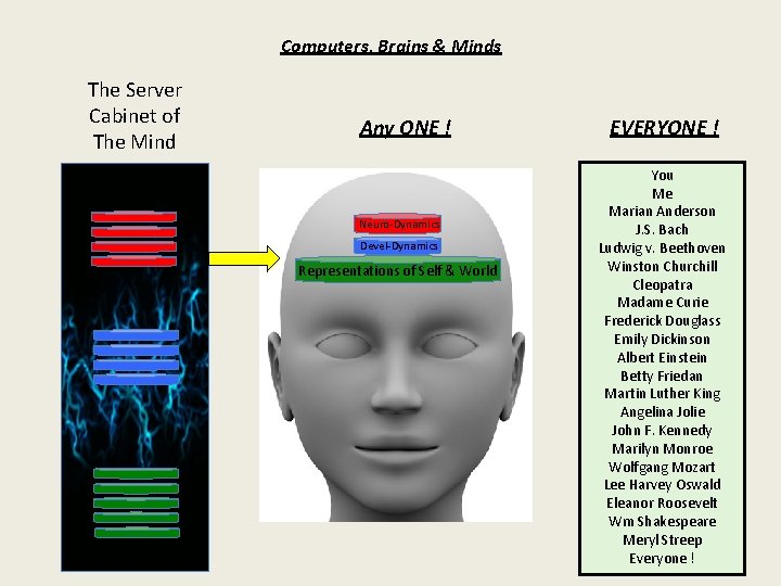 Computers, Brains & Minds The Server Cabinet of The Mind Any ONE ! Neuro-Dynamics