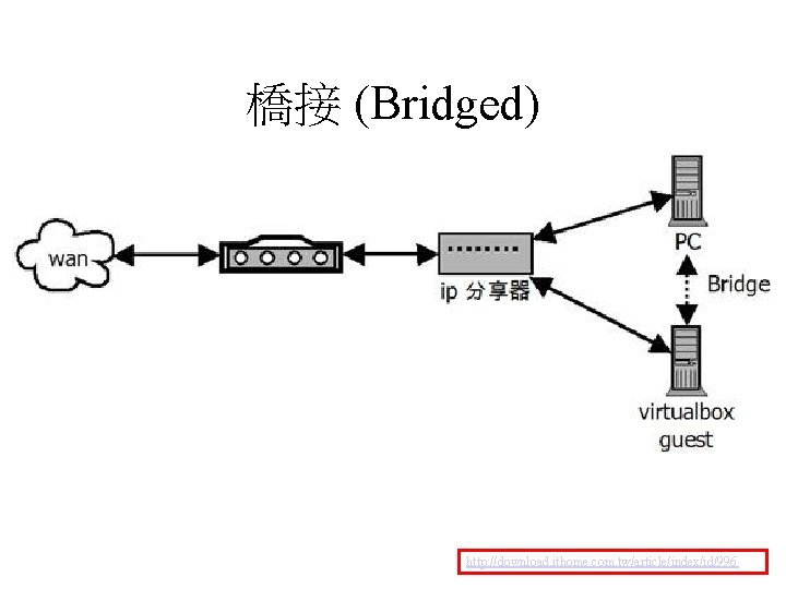 橋接 (Bridged) http: //download. ithome. com. tw/article/index/id/996 