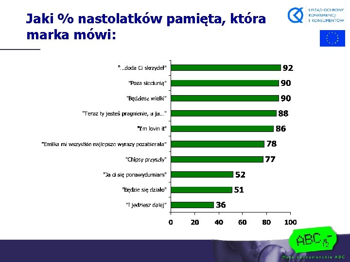 Jaki % nastolatków pamięta, która marka mówi: 12 