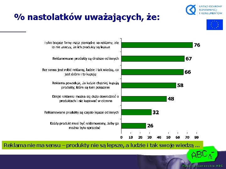 % nastolatków uważających, że: Reklama nie ma sensu – produkty nie są lepsze, a