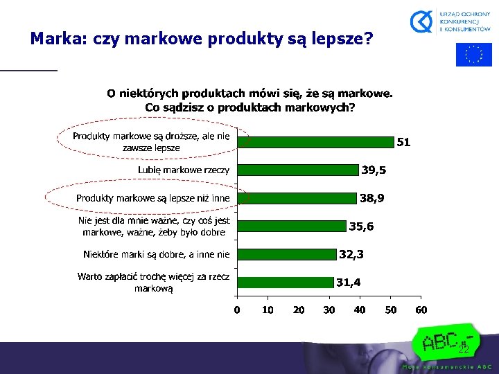 Marka: czy markowe produkty są lepsze? 22 