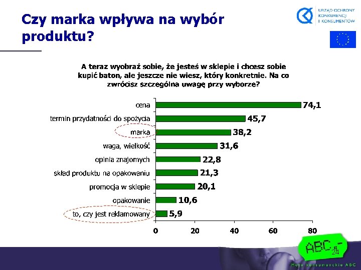 Czy marka wpływa na wybór produktu? 24 