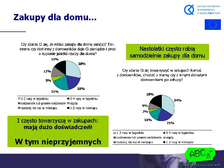 Zakupy dla domu. . . Nastolatki często robią samodzielnie zakupy dla domu I często